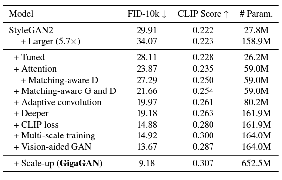 GigaGAN model Size
