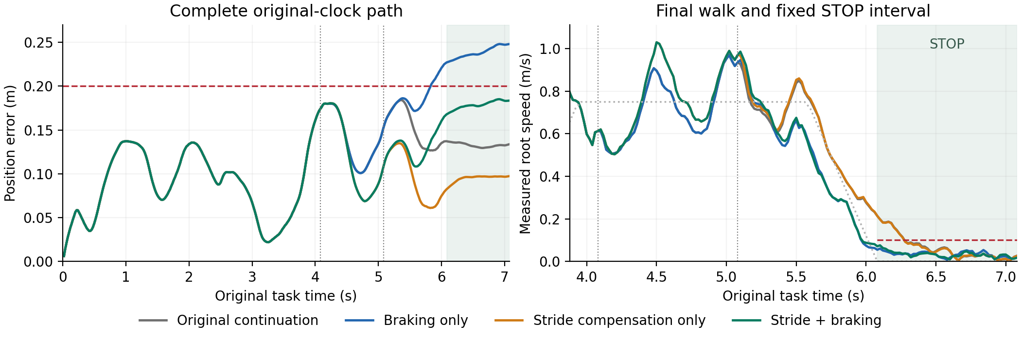 Two-panel comparison of four replayed arms on one program: position error over the full original clock, and measured speed through the STOP interval. Braking alone drops the STOP speed below the limit but pushes position error past 0.20 m; stride compensation alone keeps position but not stop speed; only stride plus braking satisfies both.