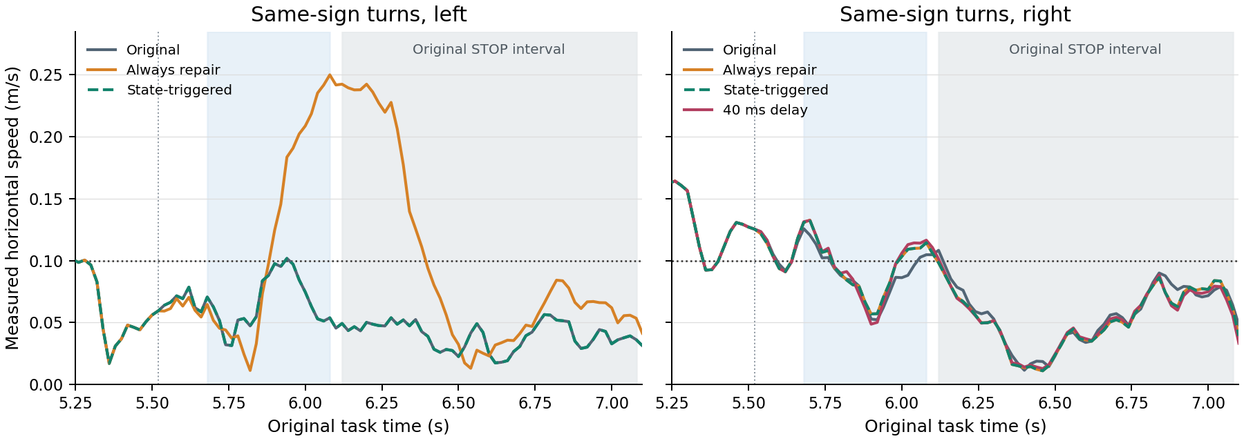 Two speed-versus-time panels showing that retaining the current reference avoids a STOP violation that unconditional repair would create, while on the mirrored program immediate repair succeeds but a 40 ms activation delay loses the margin.