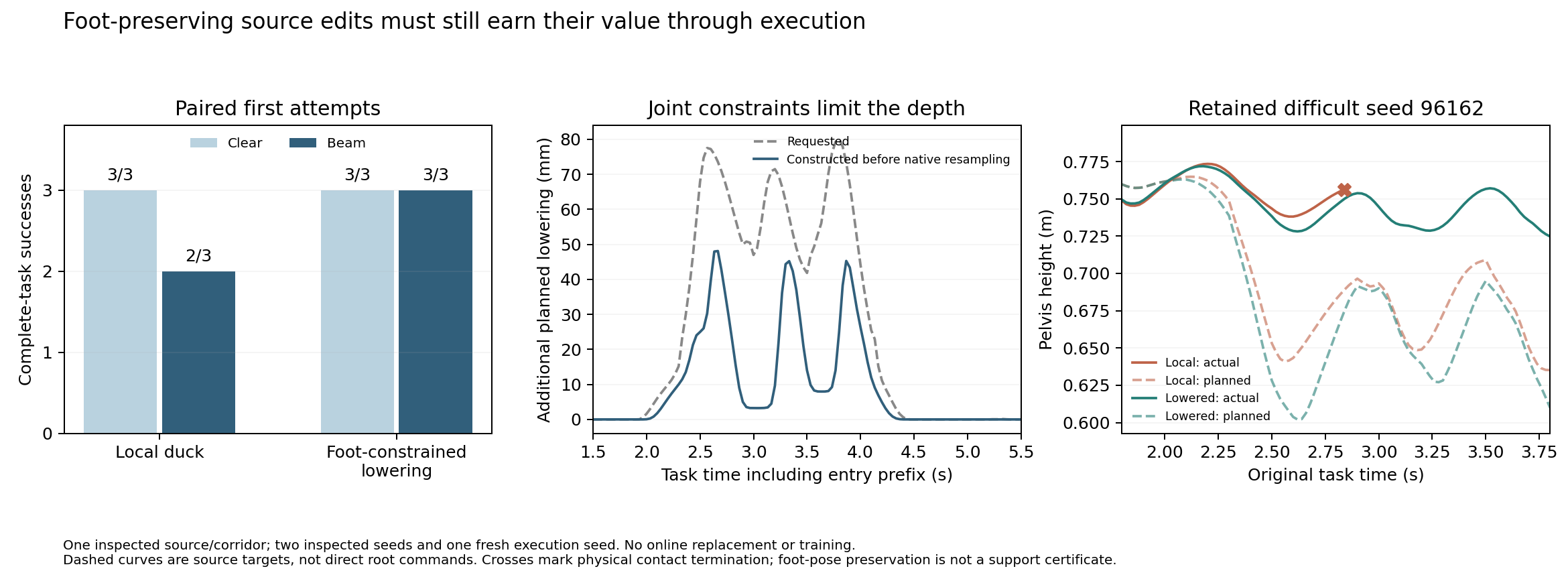 Paired physical outcomes and the constrained lowering