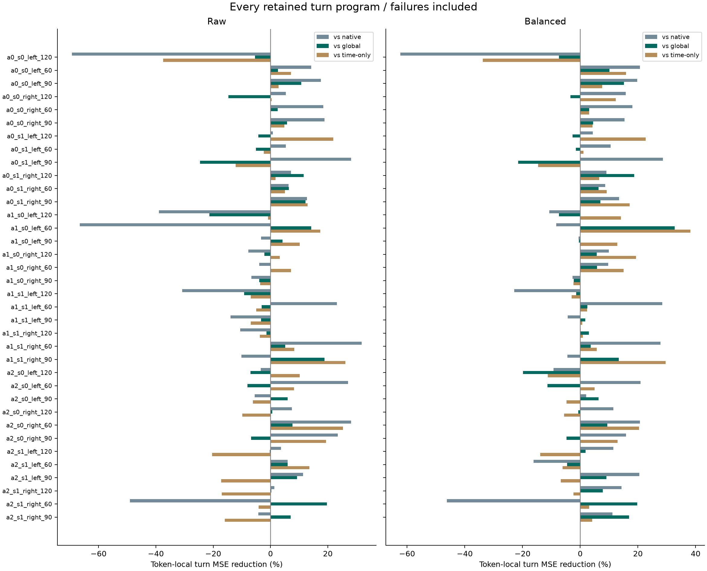 All thirty-six retained programs: raw and balanced token-local gains against native, global-path, and time-only controls