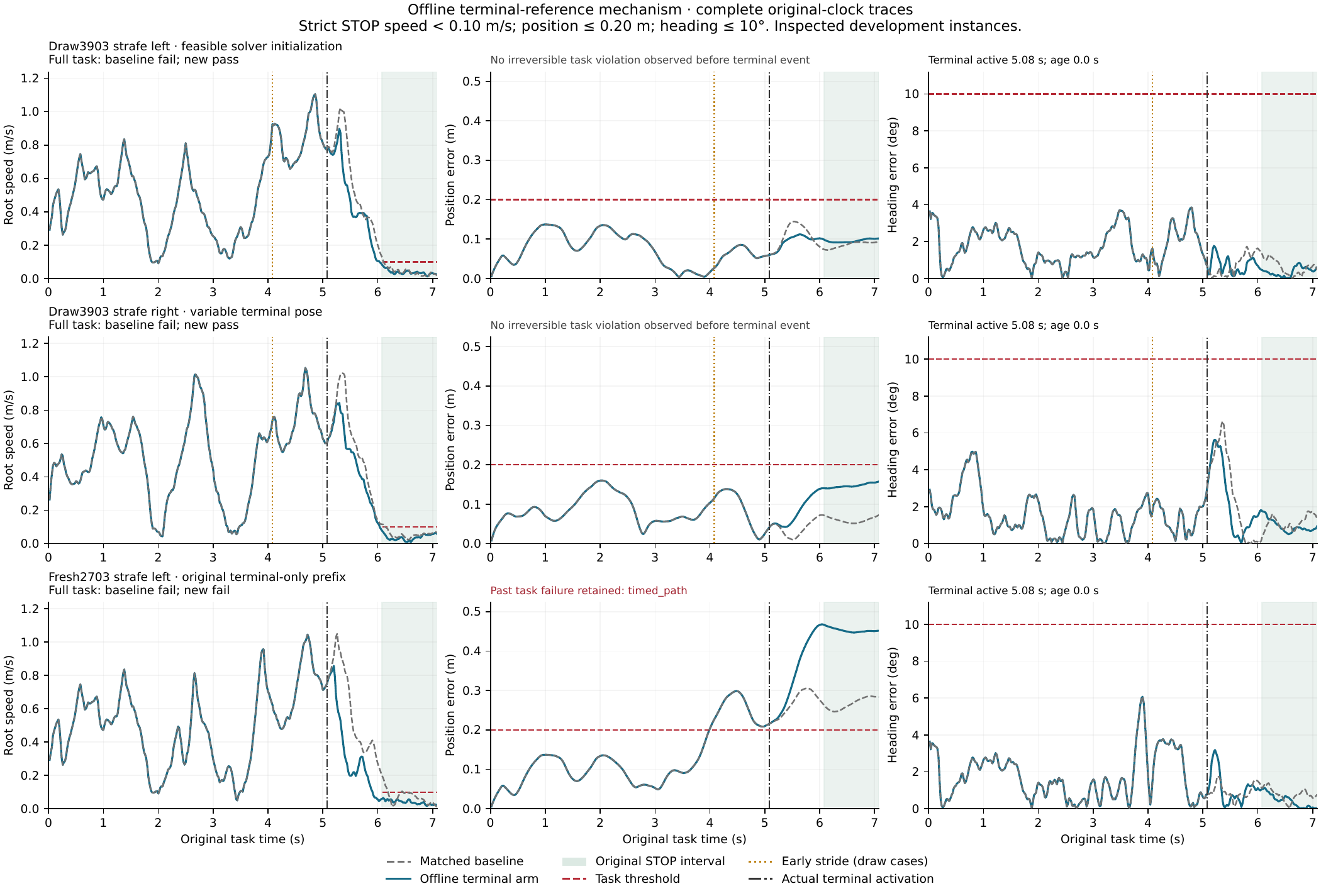 Three-by-three grid of original-clock traces comparing a matched baseline against the offline terminal arm for three paired development instances, with the STOP interval, the task thresholds, the early-stride marker and the actual terminal activation time marked in each panel.