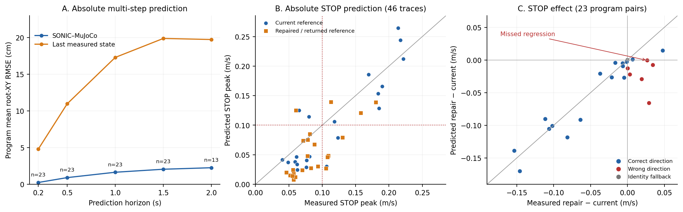 Nominal forecast error with full-horizon counts and predicted versus observed STOP peaks and repair effects.