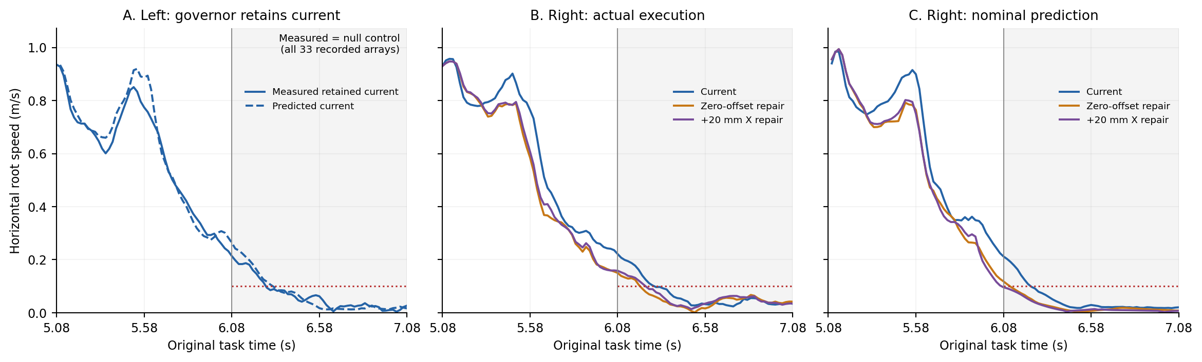 Original-clock prediction and execution waveforms for left and right pelvis repair, showing the selected right offset fails the STOP threshold.