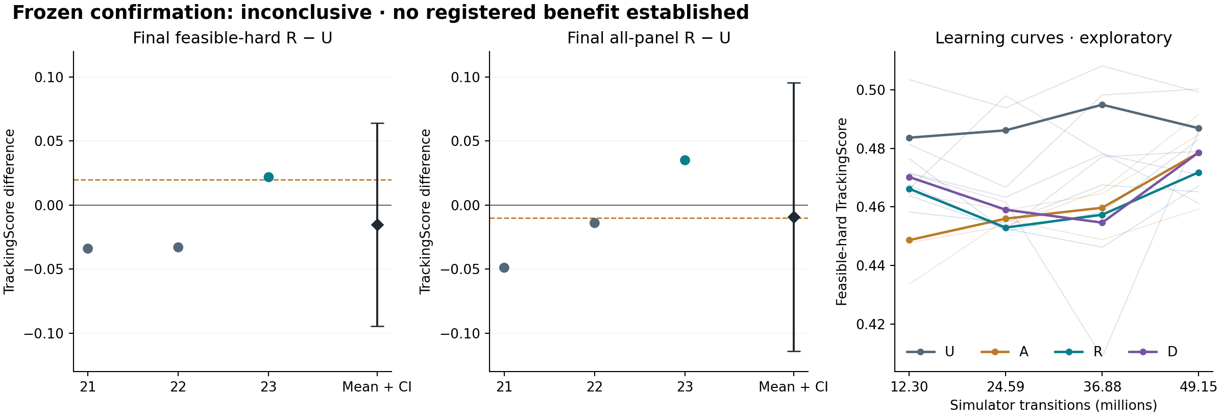 Final hard and all-panel paired R minus U results have negative means and wide confidence intervals spanning zero. Uniform sampling has a higher mean feasible-hard score at all four observed checkpoints.