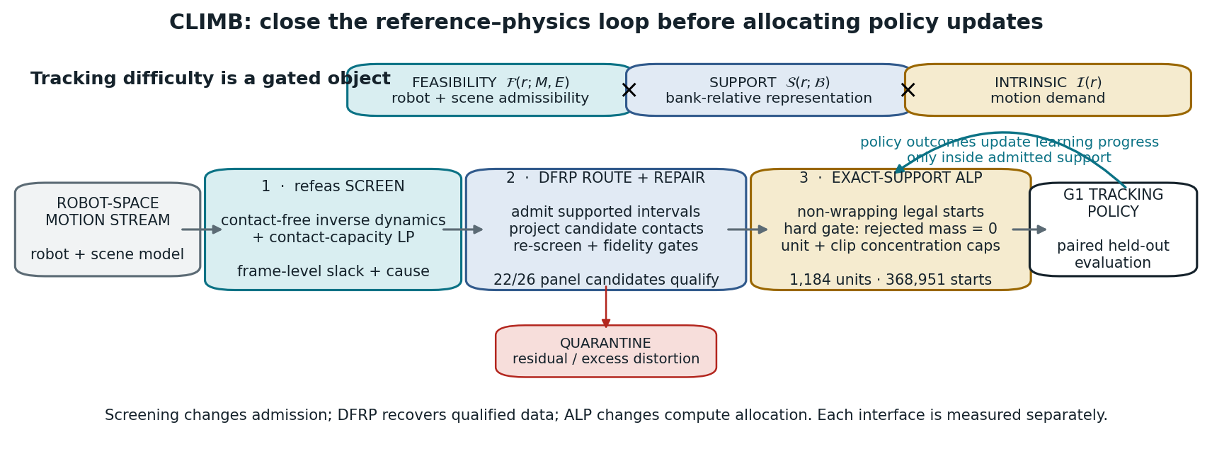 CLIMB pipeline from uncurated robot-space references through refeas screening, DFRP repair, and exact-support allocation