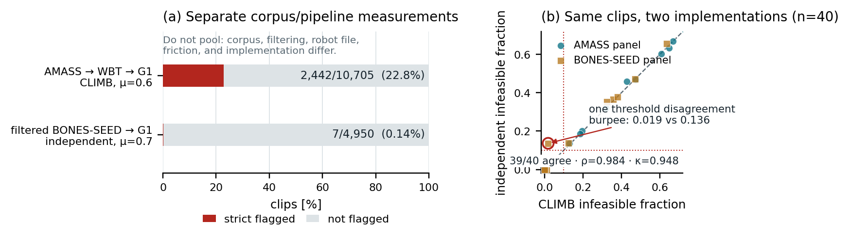 Separate bank-scale feasibility rates and a same-clip cross-implementation agreement plot