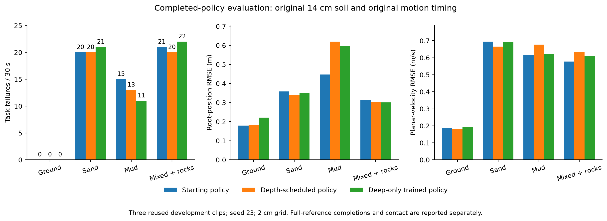 Original-depth failures and tracking errors for the three policies