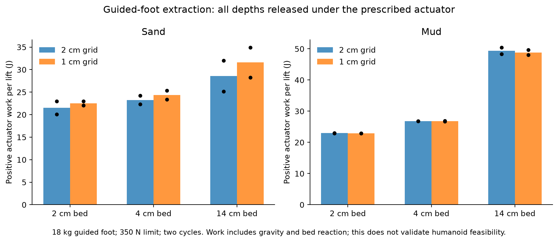 Foot extraction across all tested depths and grids