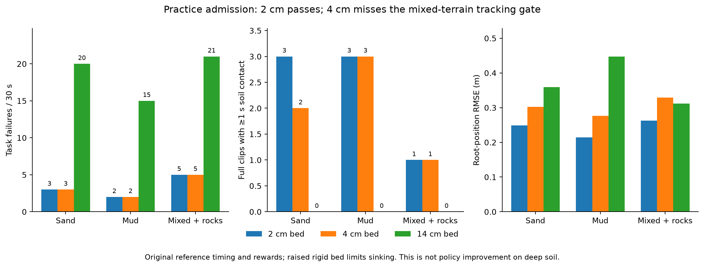 Practice-depth results for the unchanged policy