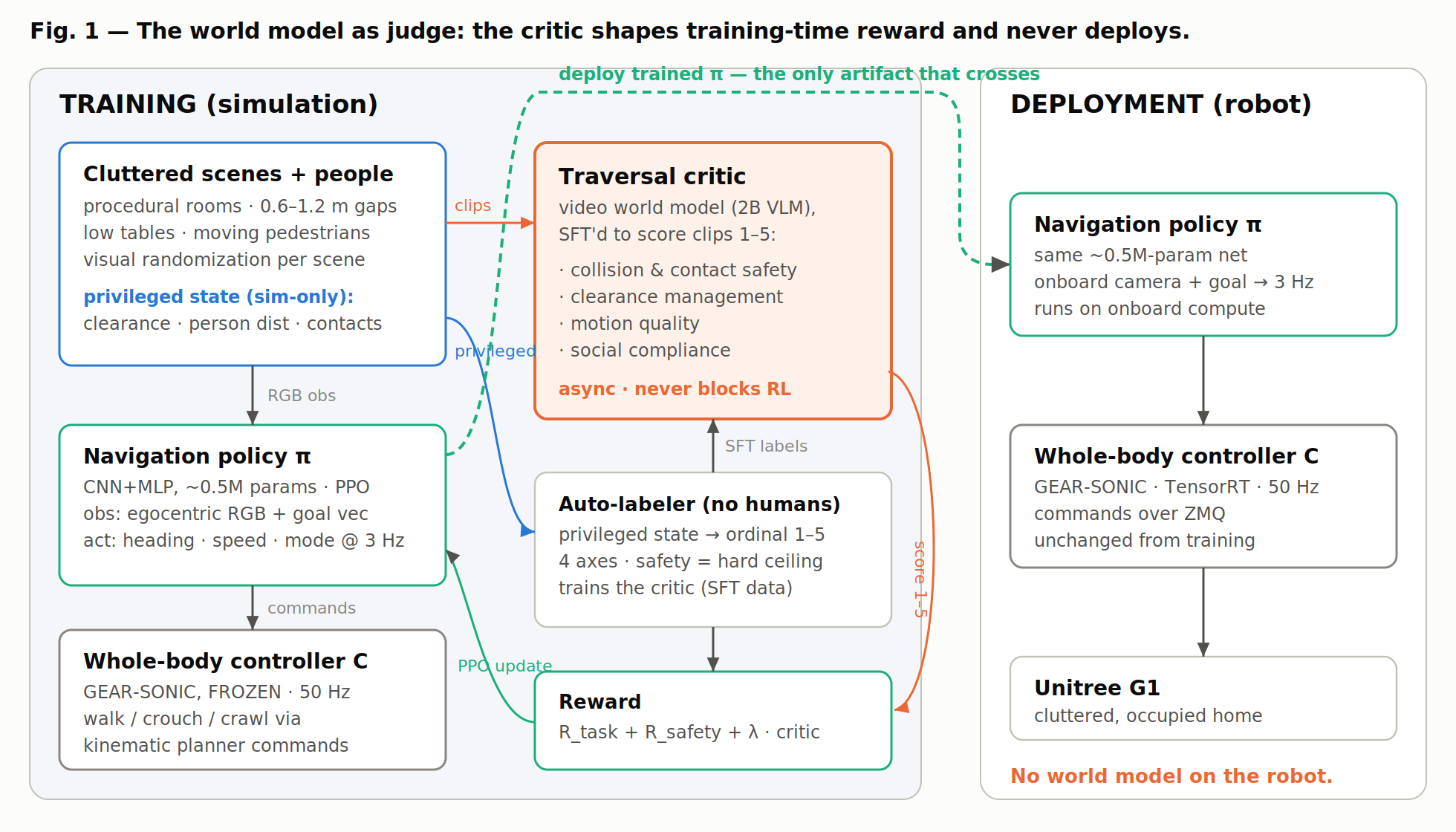 System architecture: training loop with critic vs deployment stack
